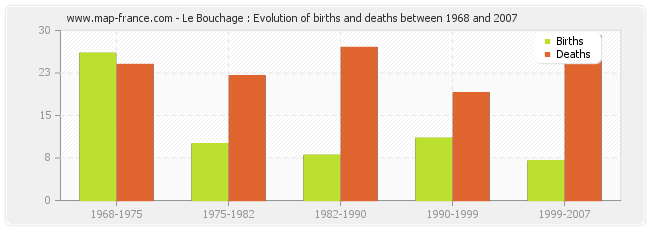 Le Bouchage : Evolution of births and deaths between 1968 and 2007